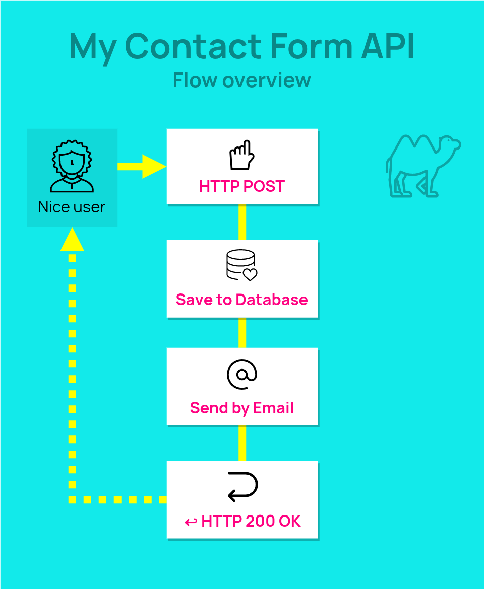 Flow of a contact form application in Camel