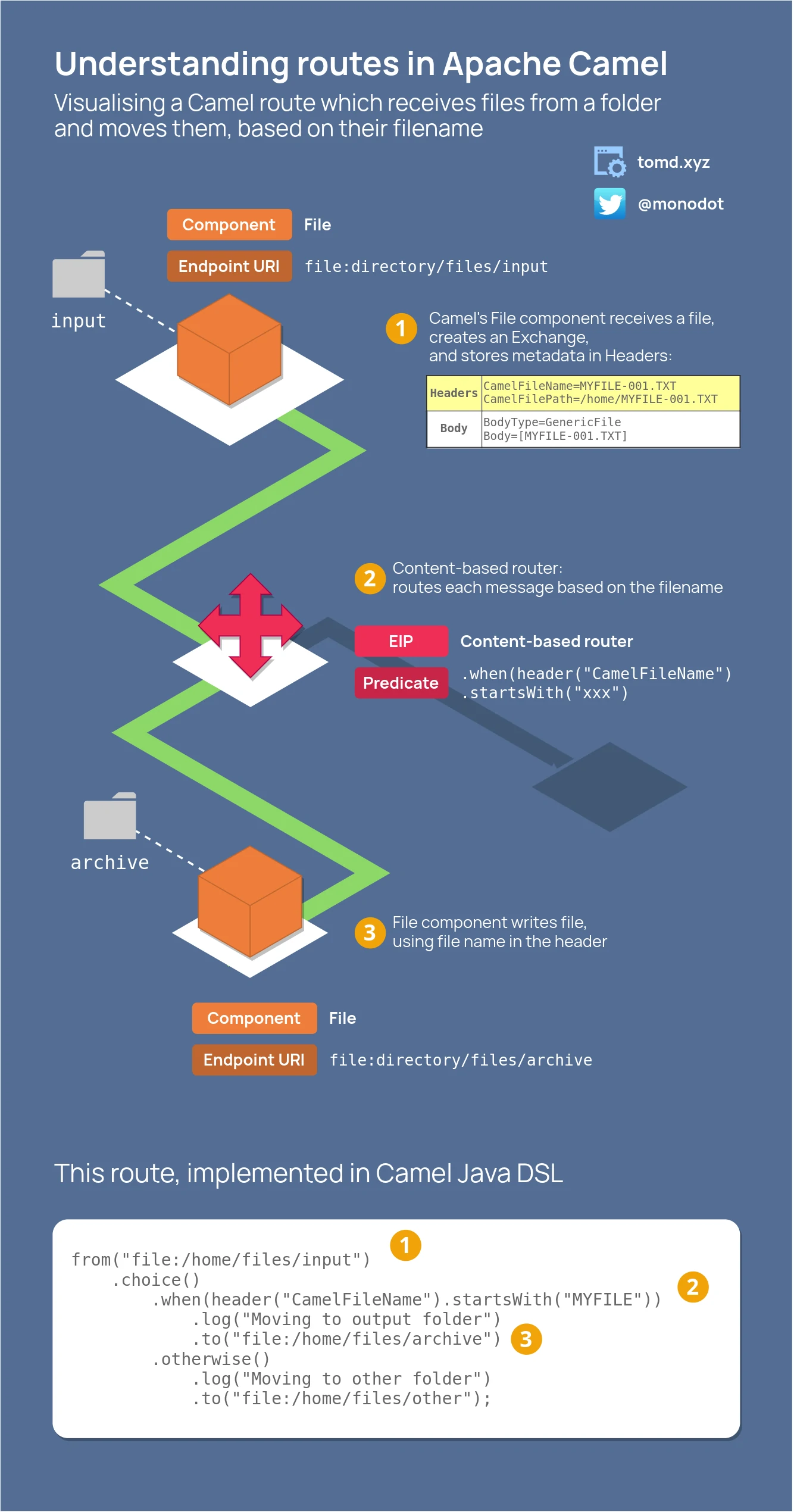 Infographic showing a Camel route, featuring components, endpoint URI, EIP, Predicate, content-based router and a Camel route