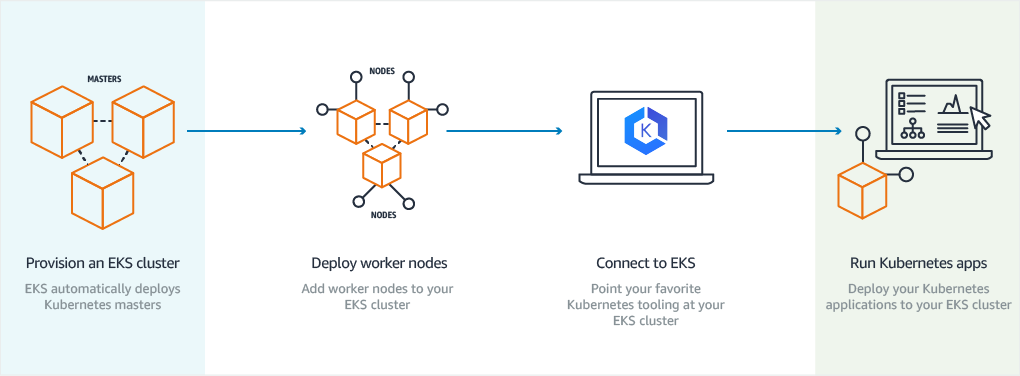 Diagram showing process of creating an EKS cluster on AWS