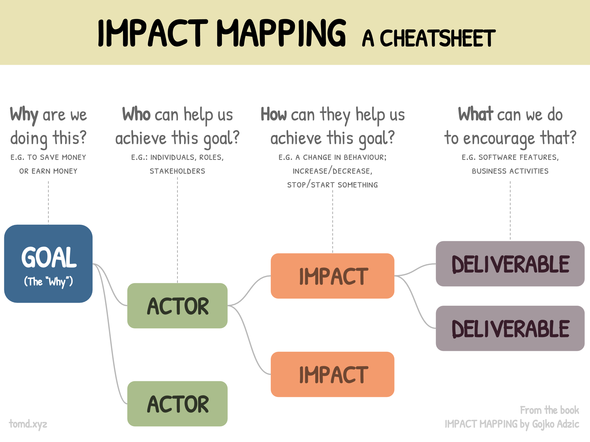 Impact Mapping cheatsheet
