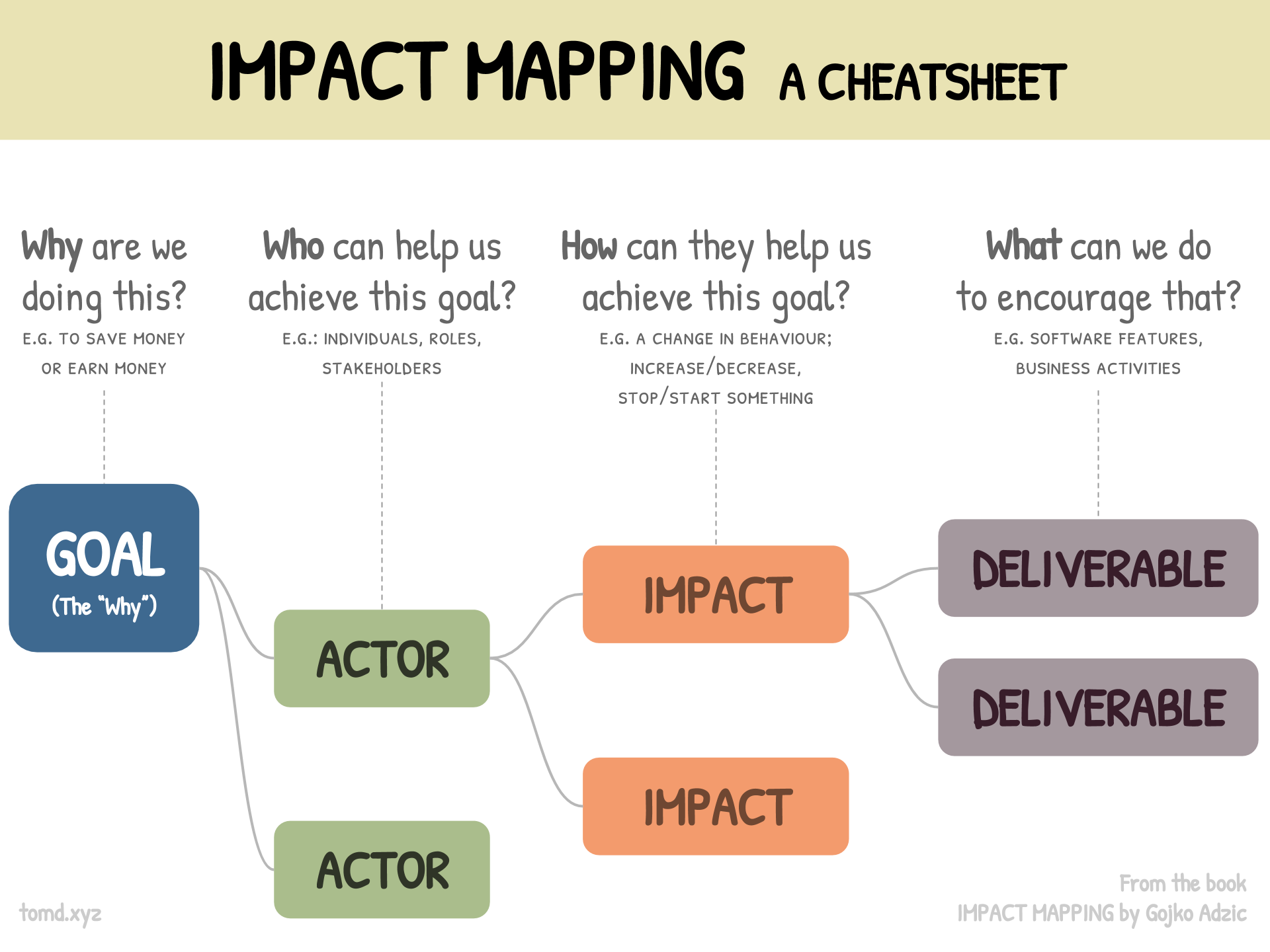 Impact map проекта