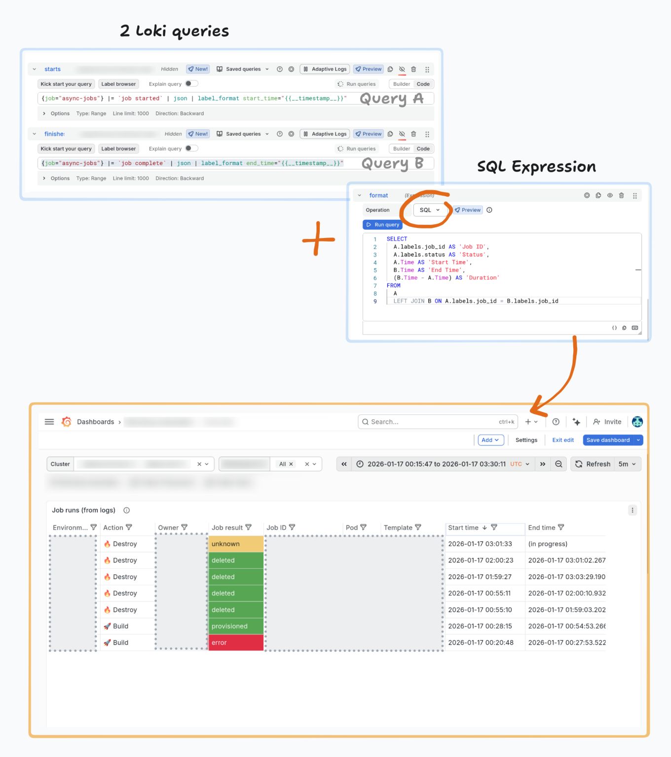 Diagram showing how two Loki queries (one for job start events, one for job finish events) are combined using a Grafana SQL expression with a LEFT JOIN on  job ID. The resulting dashboard table displays job runs with columns for action, job result, start time, and end time.