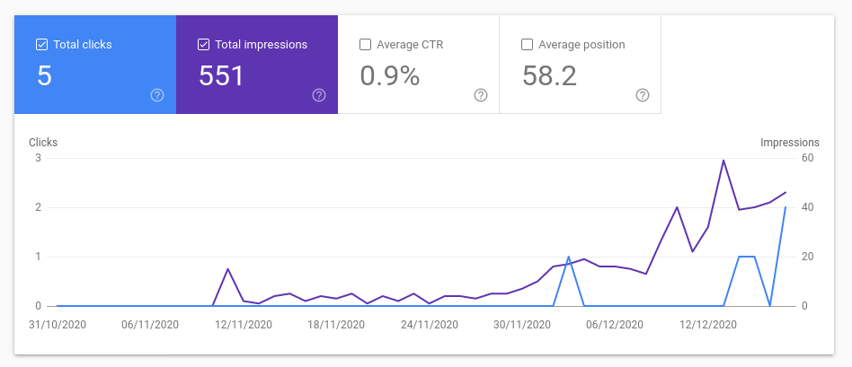 Screenshot of Google Search Console results - all-time high of 2 clicks per day