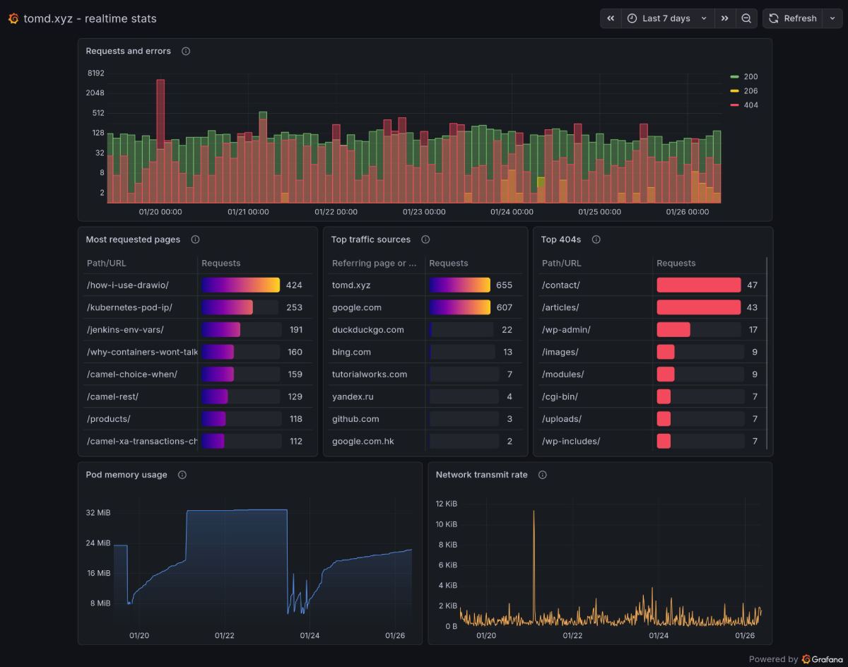 Grafana dashboard showing website monitoring metrics for tomd.xyz including requests and errors over time with status codes, most requested pages table, top traffic sources, top 404 errors, pod memory usage graph, and network transmit rate graph